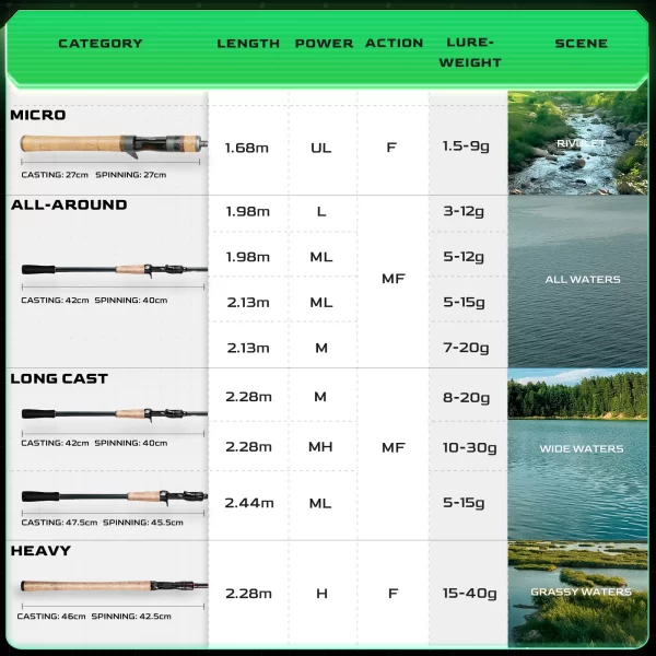 Cana de Pesca Spinning e Casting HANDING Magic L 1.98m-2.44m, Ação Rápida, Potência M - Image 5