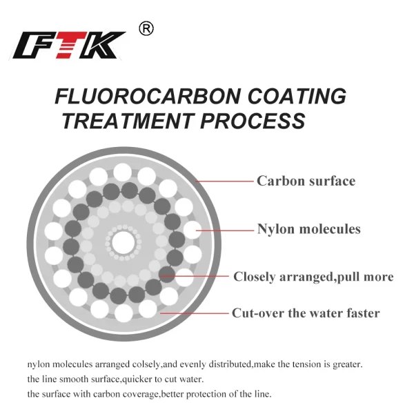 Linha de Pesca 120m com Revestimento de Fluorocarbono 0.20mm-0.60mm - Image 3